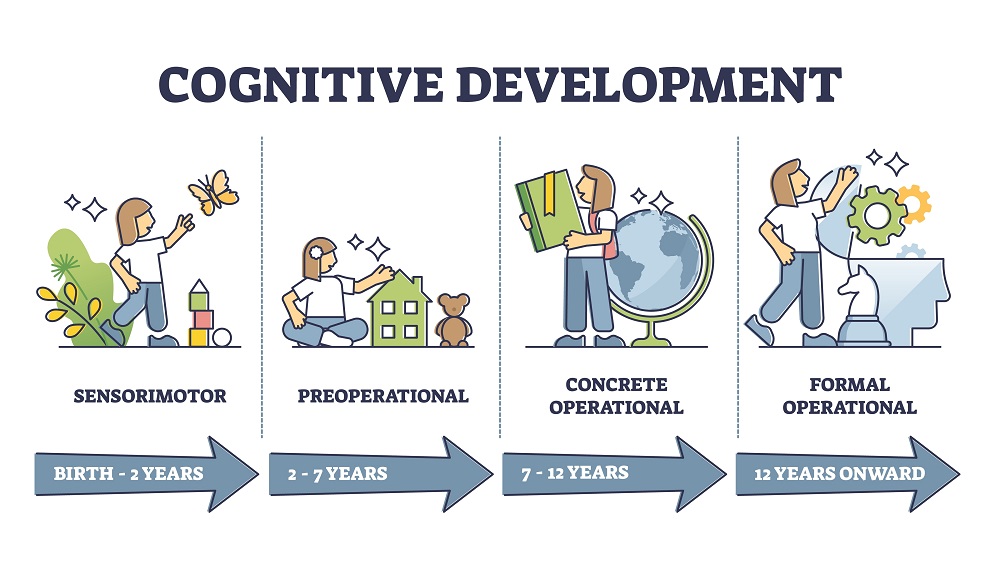 Cognitive development in discount kindergarten